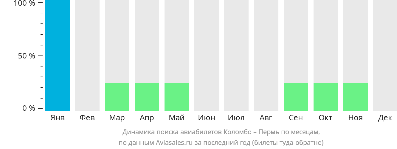 Динамика поиска авиабилетов из Коломбо в Пермь по месяцам