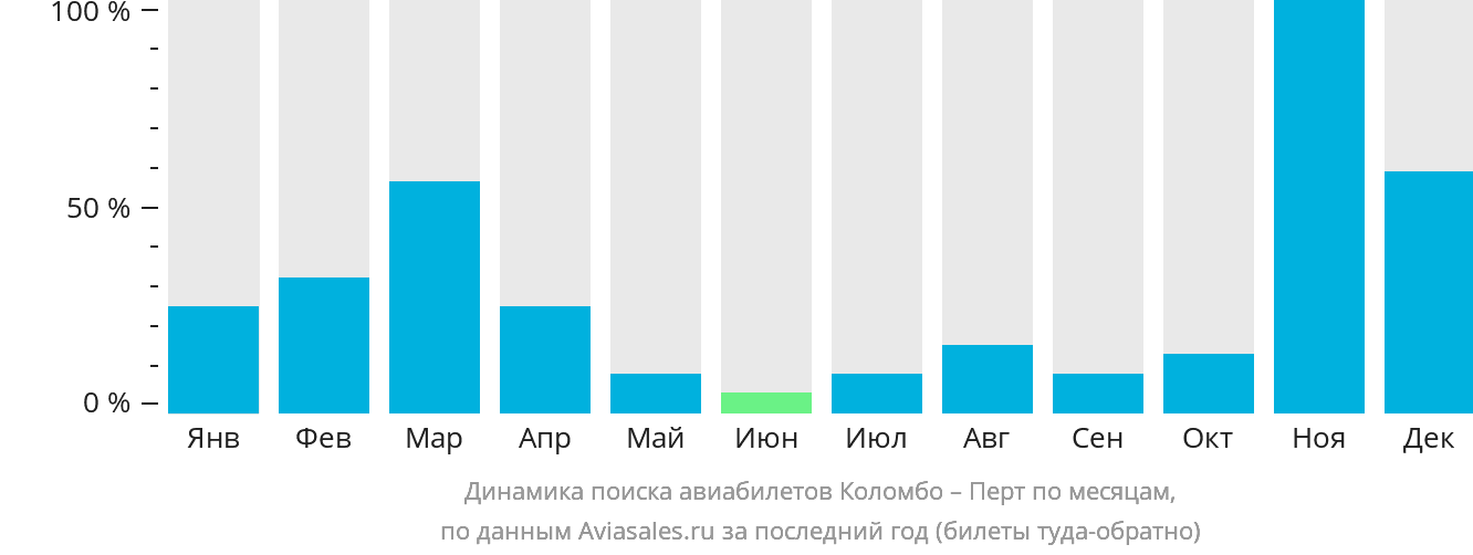 Динамика поиска авиабилетов из Коломбо в Перт по месяцам