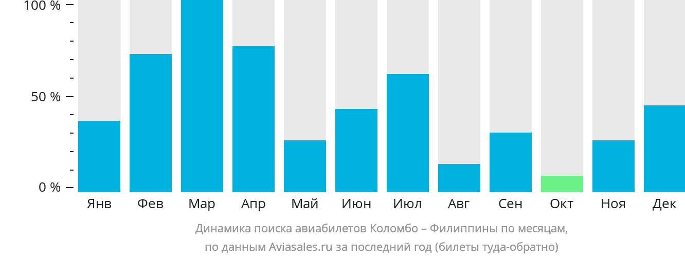 Динамика поиска авиабилетов из Коломбо на Филиппины по месяцам