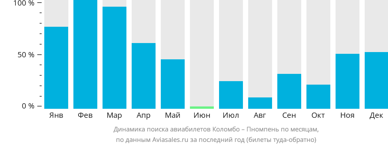 Динамика поиска авиабилетов из Коломбо в Пномпень по месяцам