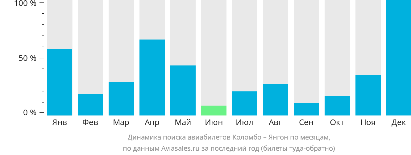 Динамика поиска авиабилетов из Коломбо в Янгон по месяцам