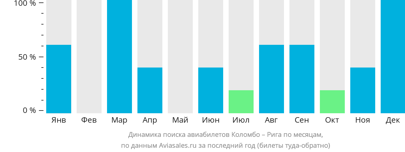 Динамика поиска авиабилетов из Коломбо в Ригу по месяцам