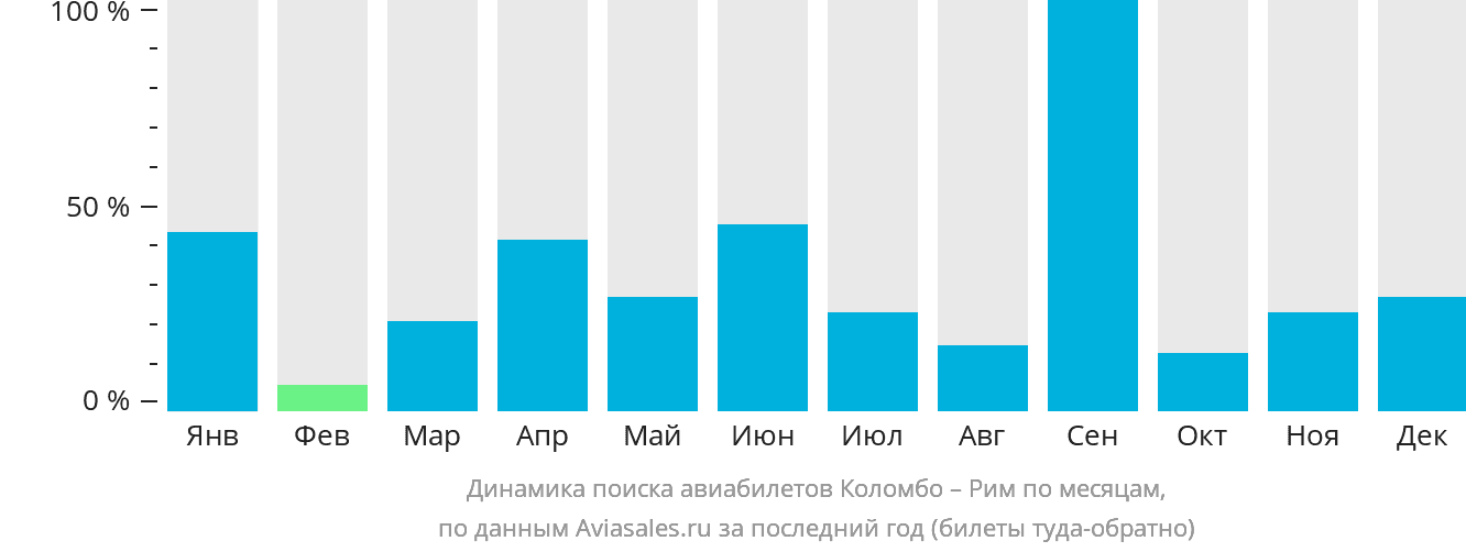 Динамика поиска авиабилетов из Коломбо в Рим по месяцам