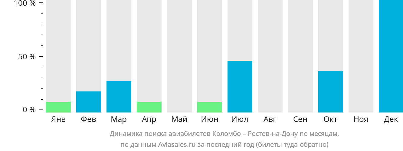 Динамика поиска авиабилетов из Коломбо в Ростов-на-Дону по месяцам
