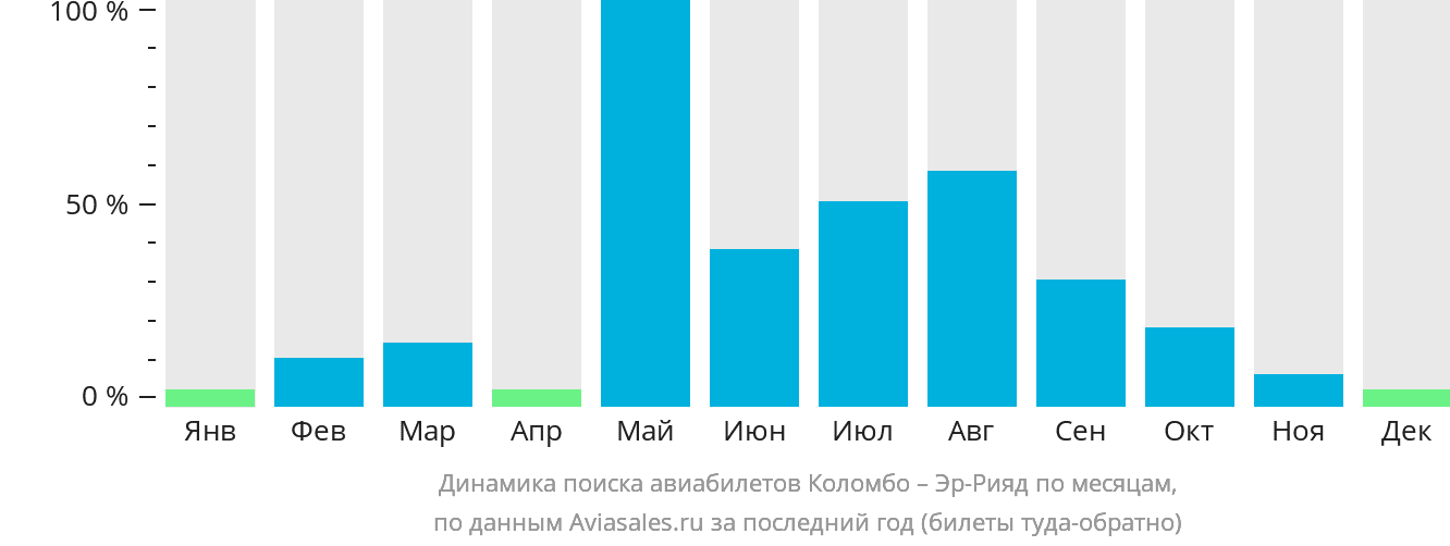 Динамика поиска авиабилетов из Коломбо в Эр-Рияд по месяцам