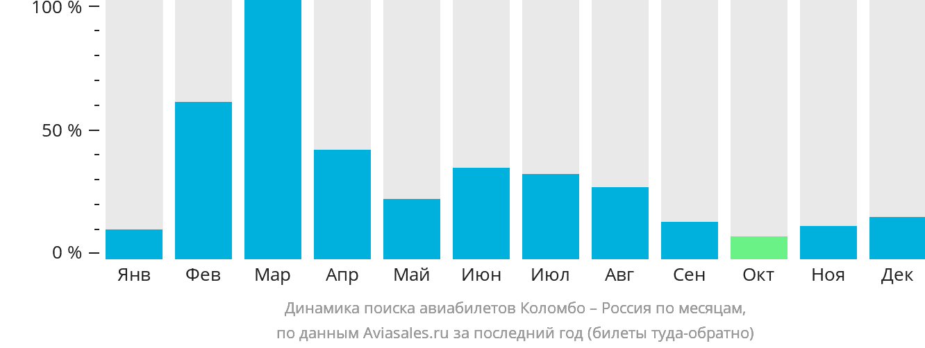 Динамика поиска авиабилетов из Коломбо в Россию по месяцам