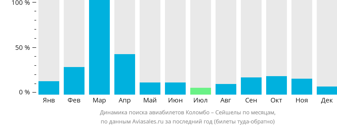 Динамика поиска авиабилетов из Коломбо в Сейшелы по месяцам