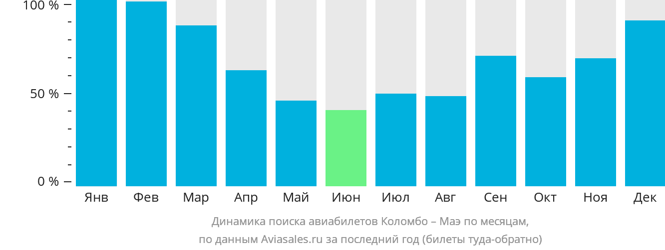 Динамика поиска авиабилетов из Коломбо на Маэ по месяцам
