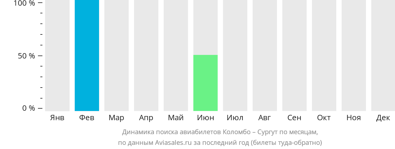 Динамика поиска авиабилетов из Коломбо в Сургут по месяцам