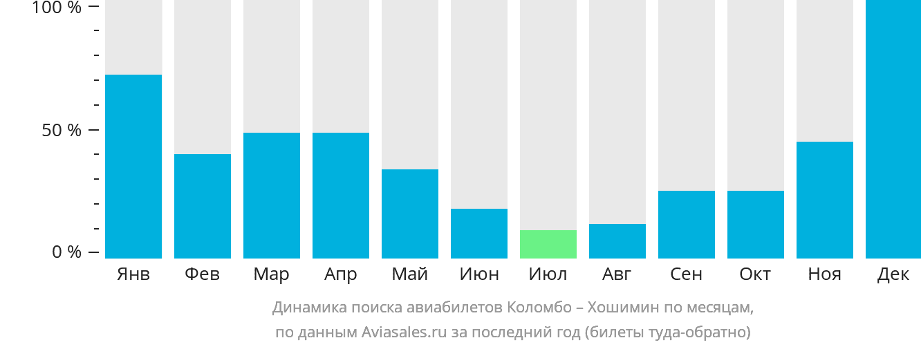Динамика поиска авиабилетов из Коломбо в Хошимин по месяцам