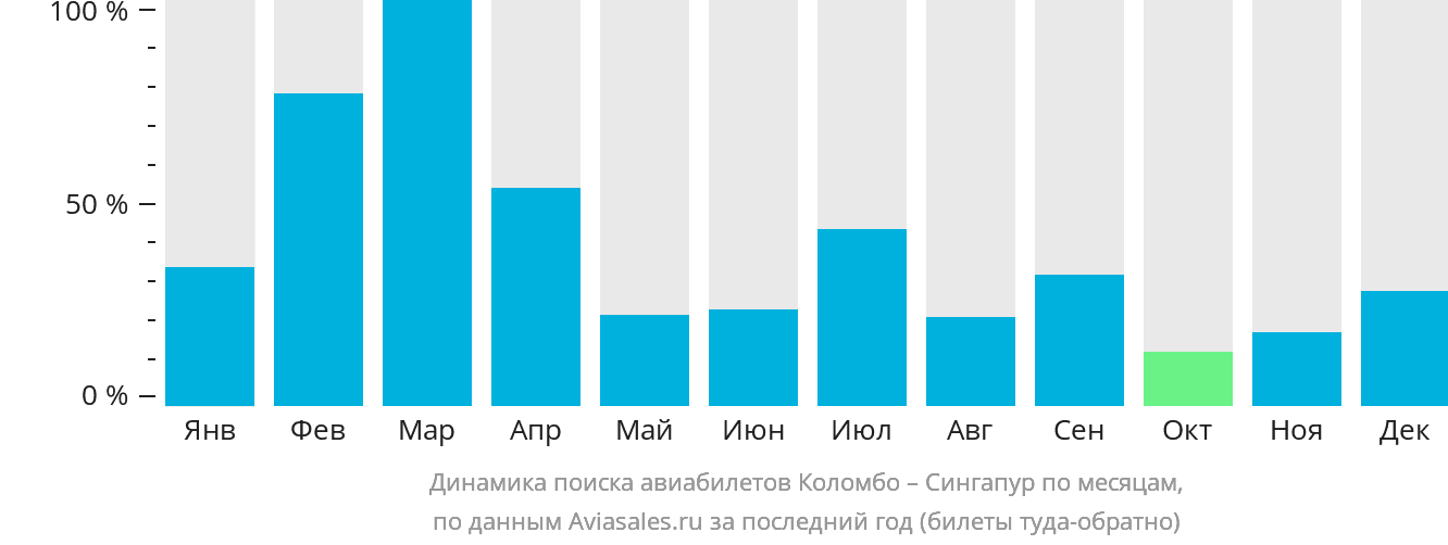 Динамика поиска авиабилетов из Коломбо в Сингапур по месяцам