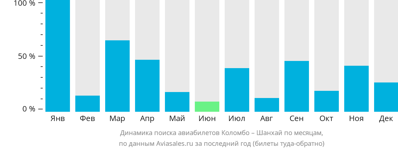 Динамика поиска авиабилетов из Коломбо в Шанхай по месяцам