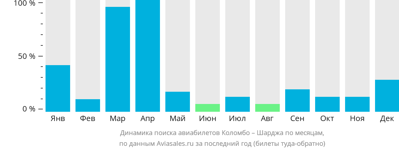 Динамика поиска авиабилетов из Коломбо в Шарджу по месяцам