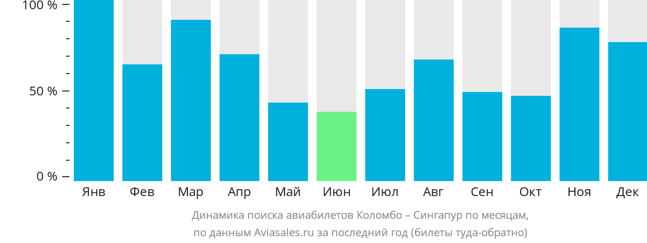 Динамика поиска авиабилетов из Коломбо в Сингапур по месяцам