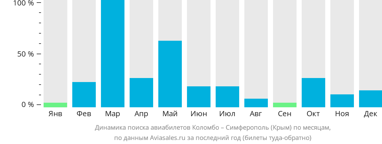 Динамика поиска авиабилетов из Коломбо в Симферополь по месяцам