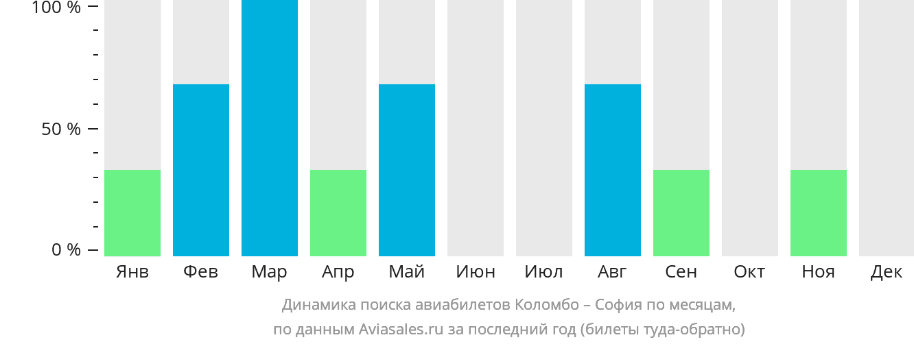 Динамика поиска авиабилетов из Коломбо в Софию по месяцам