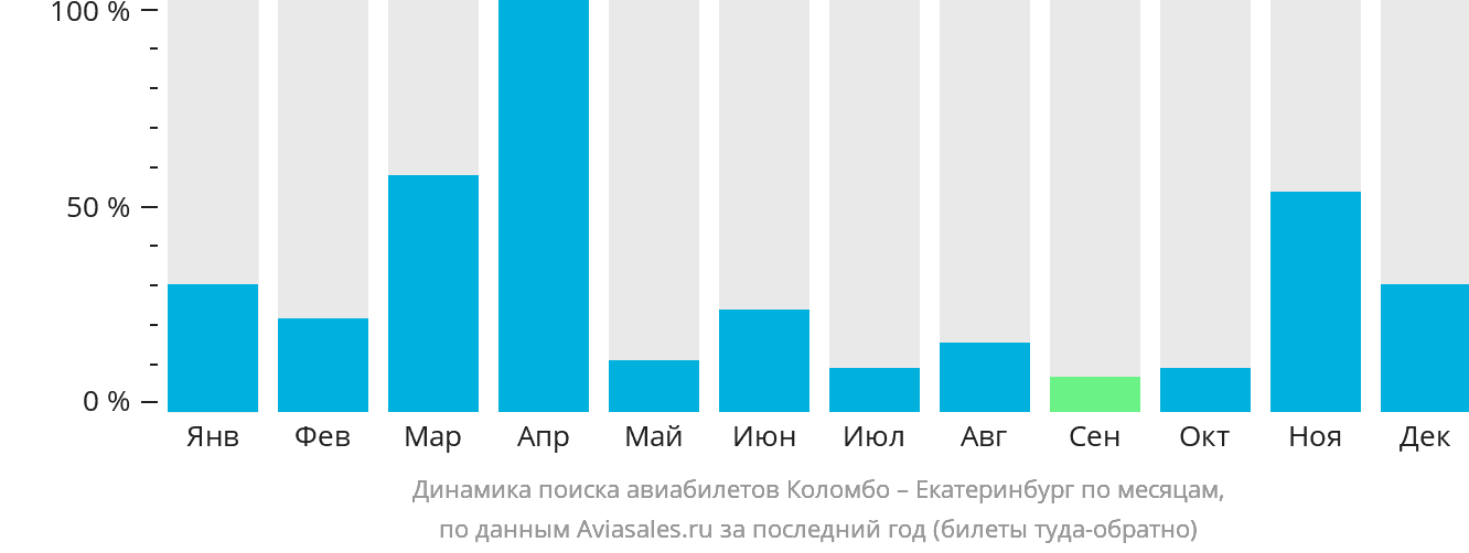 Динамика поиска авиабилетов из Коломбо в Екатеринбург по месяцам