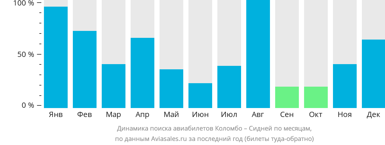 Динамика поиска авиабилетов из Коломбо в Сидней по месяцам