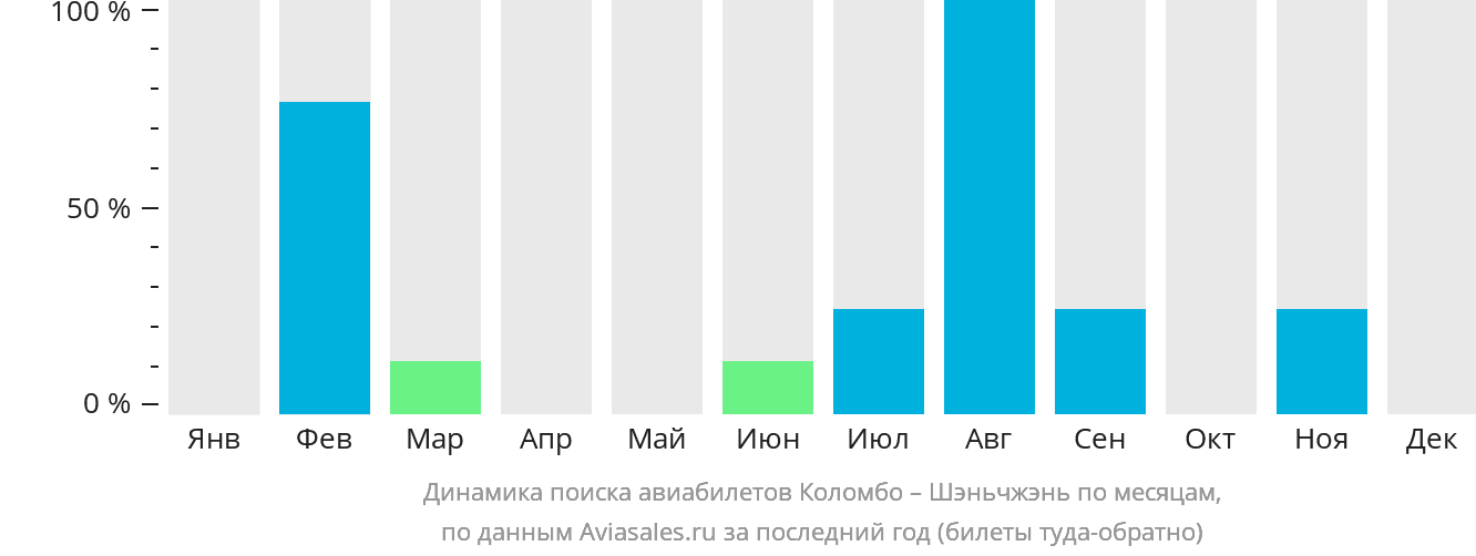 Динамика поиска авиабилетов из Коломбо в Шэньчжэнь по месяцам
