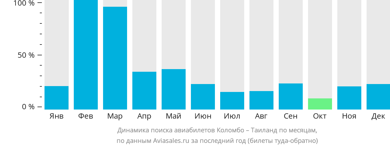 Динамика поиска авиабилетов из Коломбо в Таиланд по месяцам