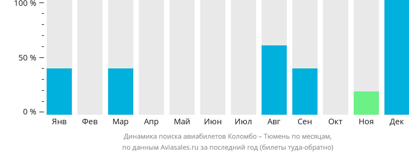 Динамика поиска авиабилетов из Коломбо в Тюмень по месяцам