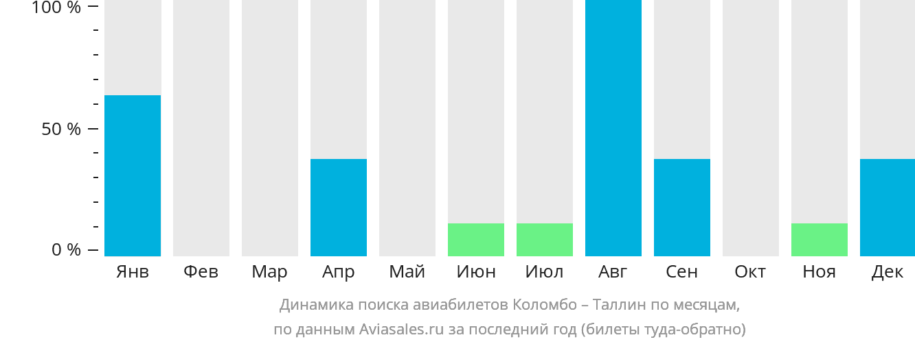 Динамика поиска авиабилетов из Коломбо в Таллин по месяцам