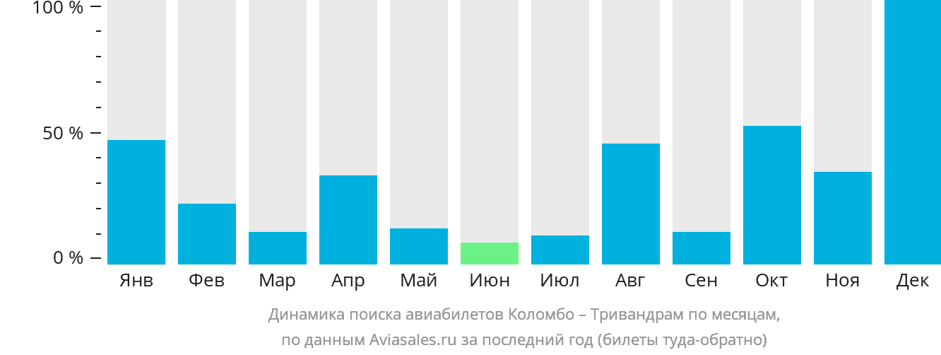 Динамика поиска авиабилетов из Коломбо в Тривандрам по месяцам