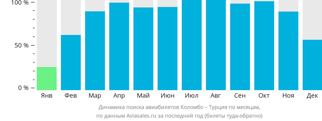 Динамика поиска авиабилетов из Коломбо в Турцию по месяцам