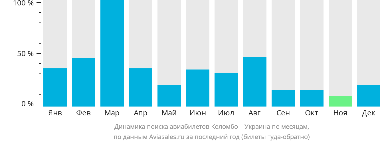 Динамика поиска авиабилетов из Коломбо в Украину по месяцам