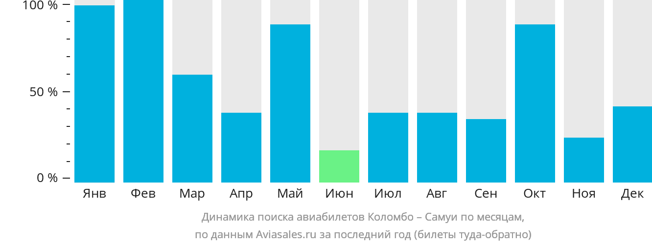 Динамика поиска авиабилетов из Коломбо на Самуй по месяцам