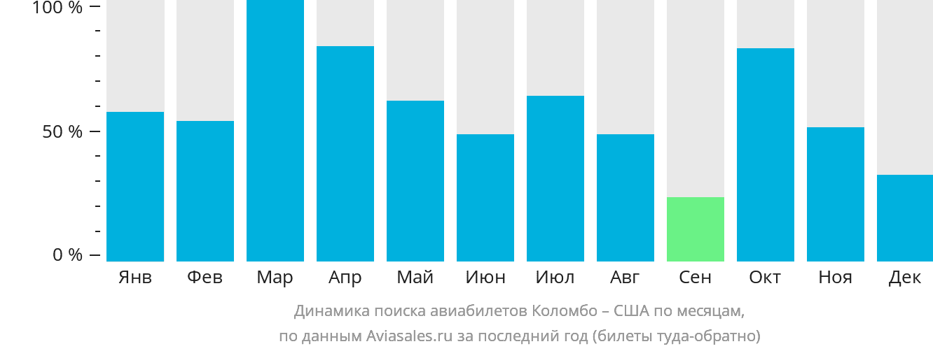 Динамика поиска авиабилетов из Коломбо в США по месяцам