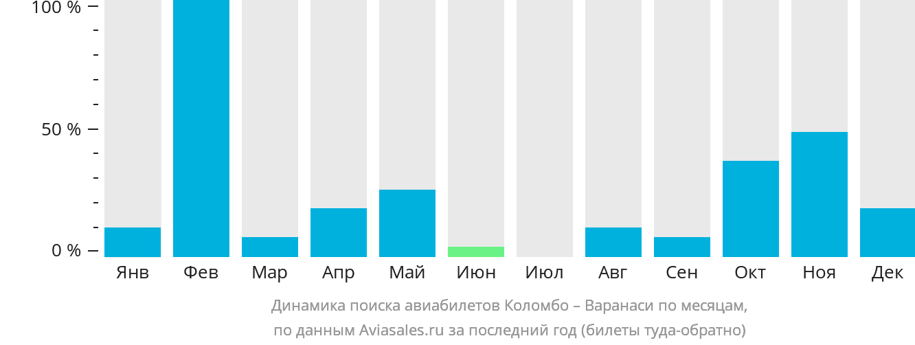 Динамика поиска авиабилетов из Коломбо в Варанаси по месяцам