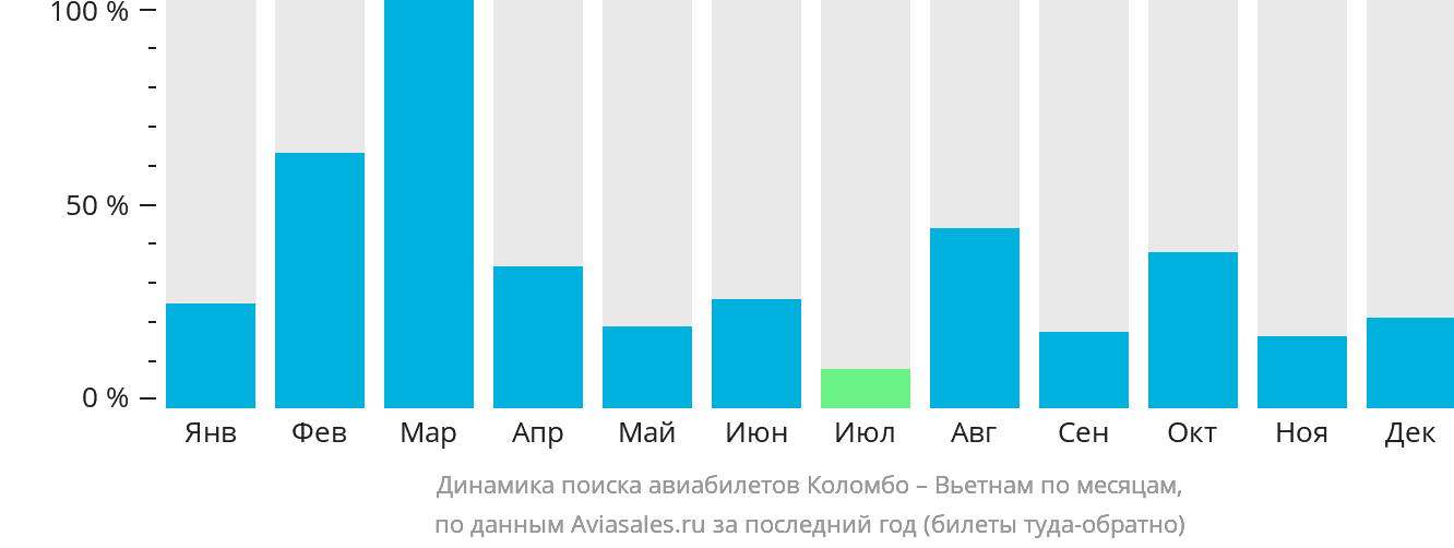 Динамика поиска авиабилетов из Коломбо в Вьетнам по месяцам