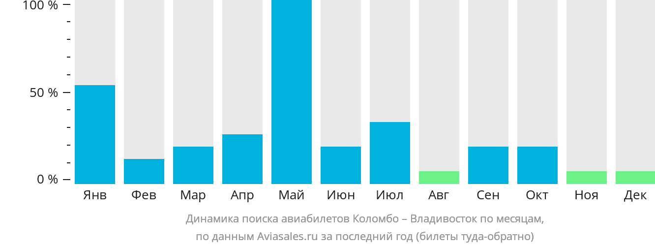 Динамика поиска авиабилетов из Коломбо во Владивосток по месяцам