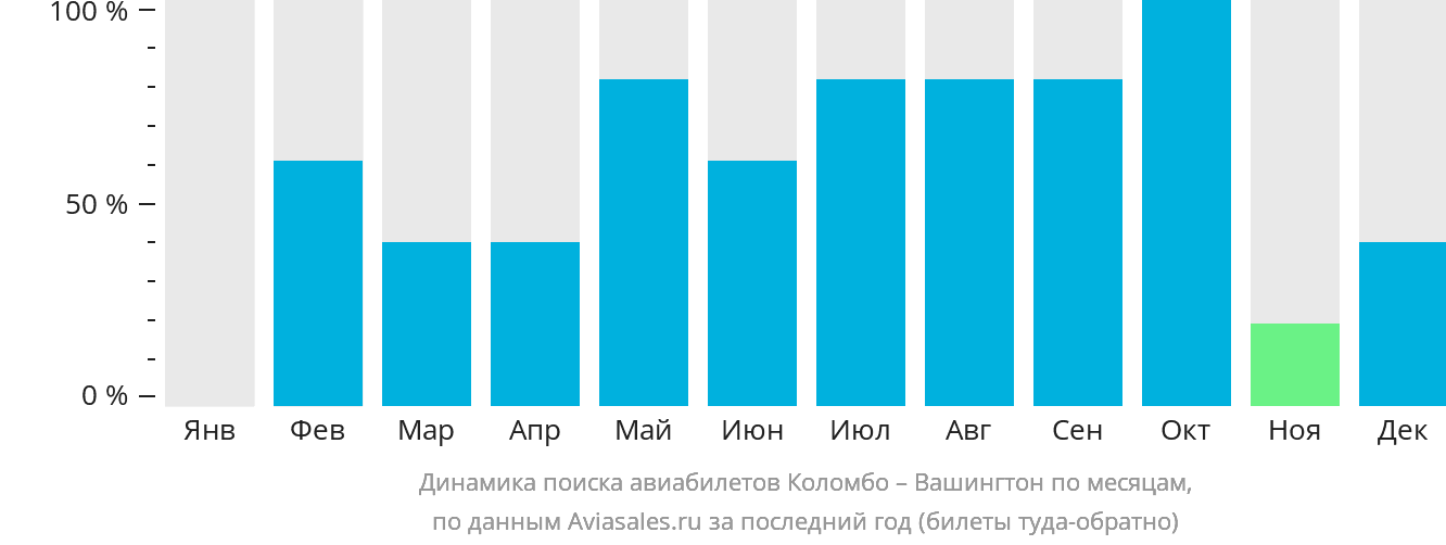 Динамика поиска авиабилетов из Коломбо в Вашингтон по месяцам