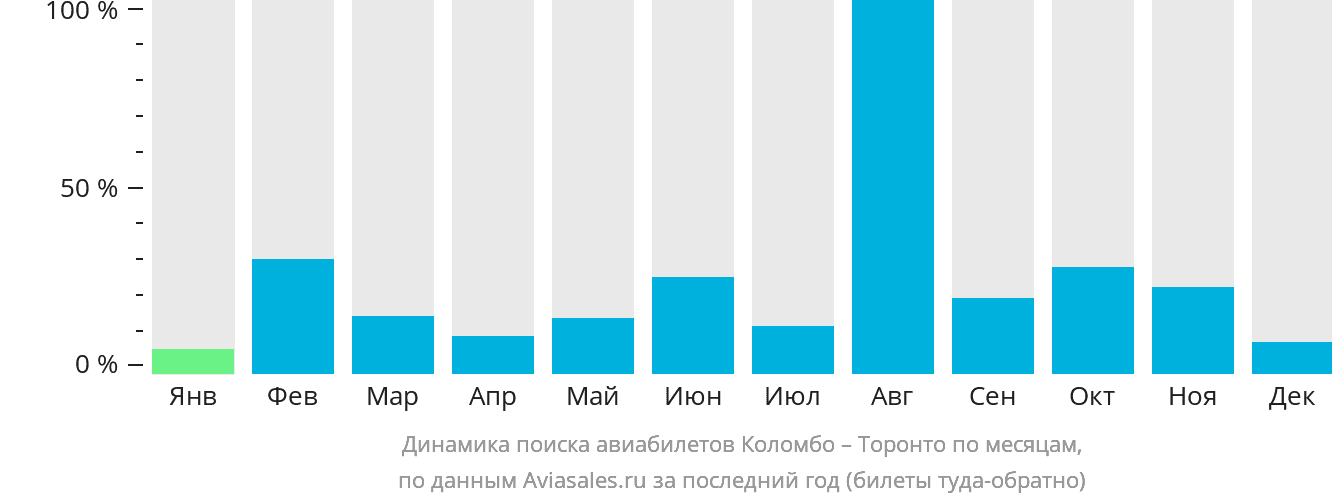 Динамика поиска авиабилетов из Коломбо в Торонто по месяцам