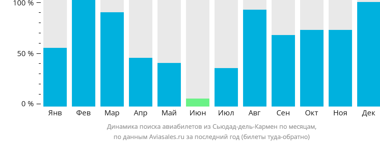 Динамика поиска авиабилетов из Сьюдад-дель-Кармен по месяцам