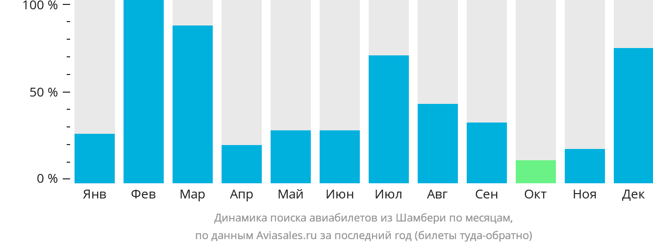 Динамика поиска авиабилетов из Шамбери по месяцам