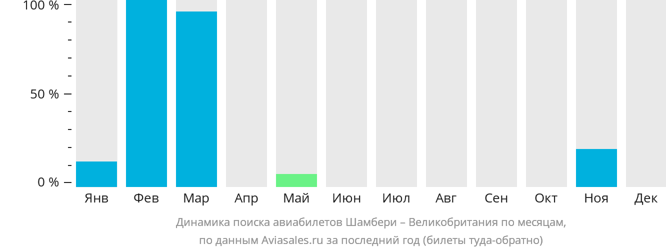 Динамика поиска авиабилетов из Шамбери в Великобританию по месяцам