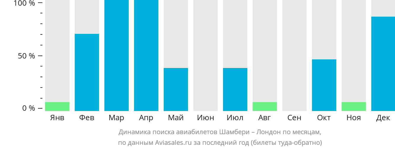 Динамика поиска авиабилетов из Шамбери в Лондон по месяцам