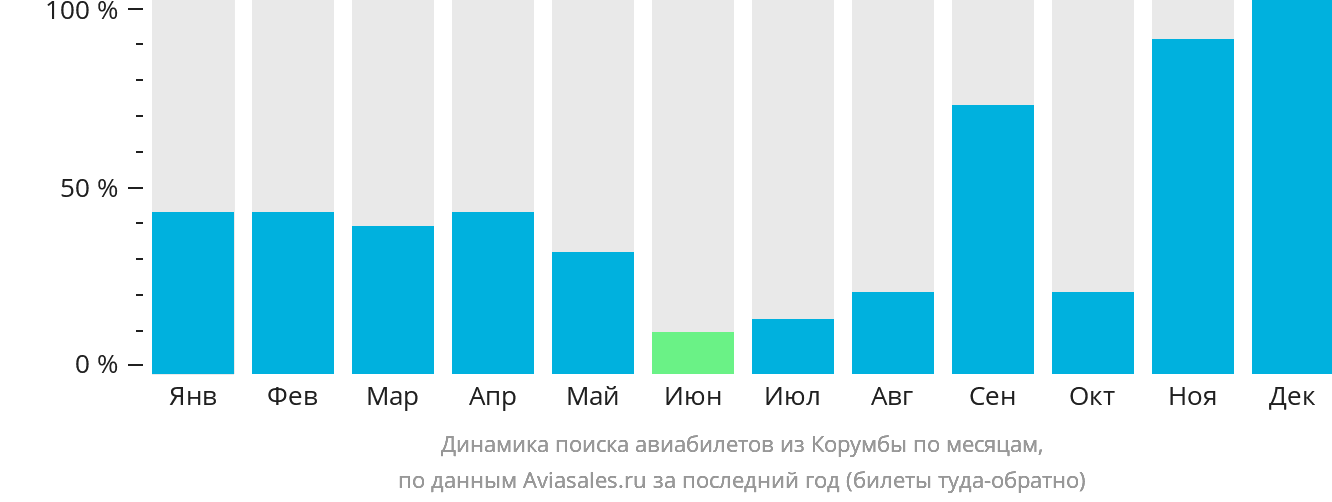 Динамика поиска авиабилетов из Корумбы по месяцам
