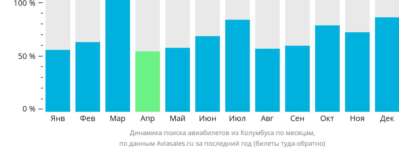 Динамика поиска авиабилетов из Колумбуса по месяцам