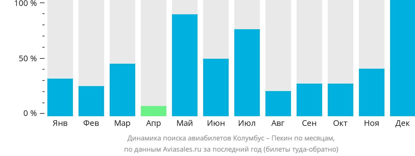 Динамика поиска авиабилетов из Колумбуса в Пекин по месяцам