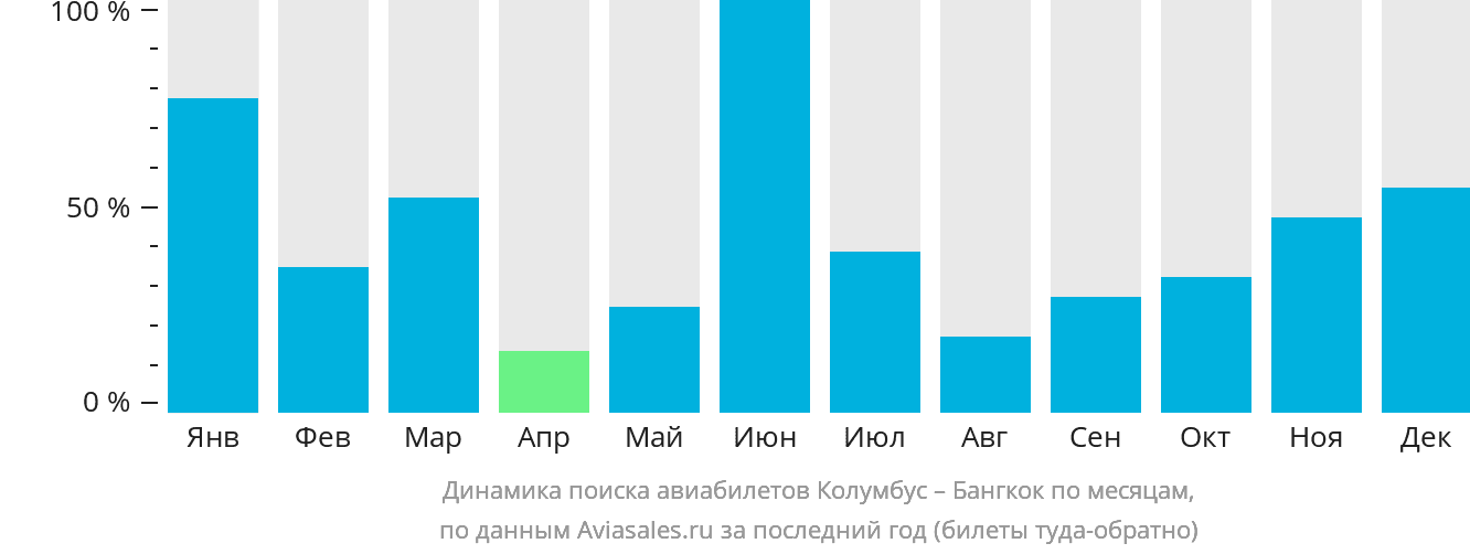 Динамика поиска авиабилетов из Колумбуса в Бангкок по месяцам