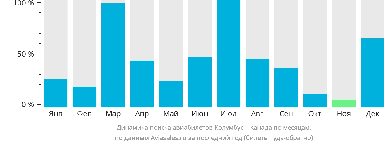 Динамика поиска авиабилетов из Колумбуса в Канаду по месяцам
