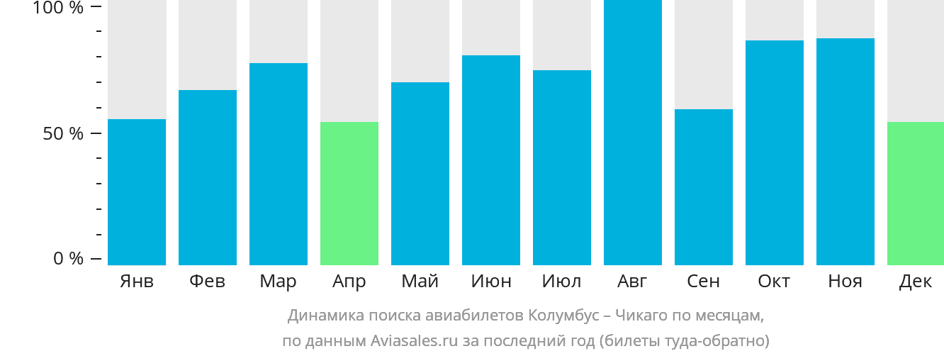 Динамика поиска авиабилетов из Колумбуса в Чикаго по месяцам