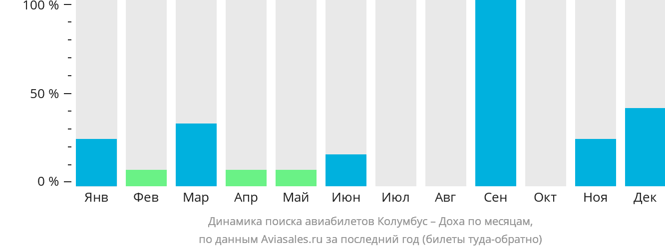 Динамика поиска авиабилетов из Колумбуса в Доху по месяцам