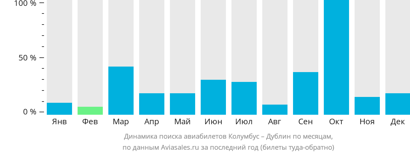 Динамика поиска авиабилетов из Колумбуса в Дублин по месяцам