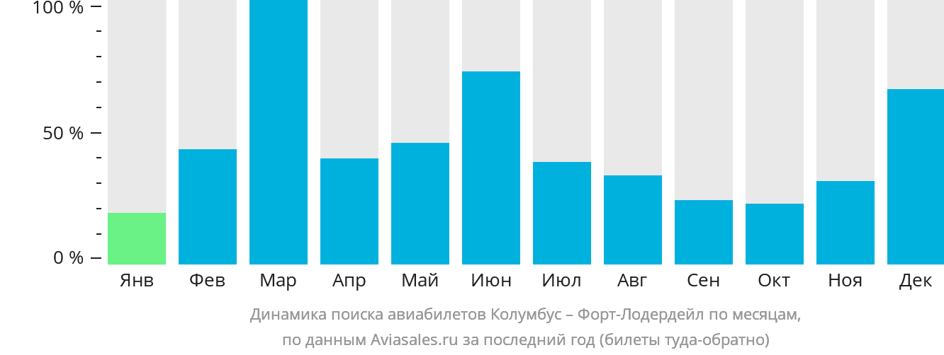 Динамика поиска авиабилетов из Колумбуса в Форт-Лодердейл по месяцам