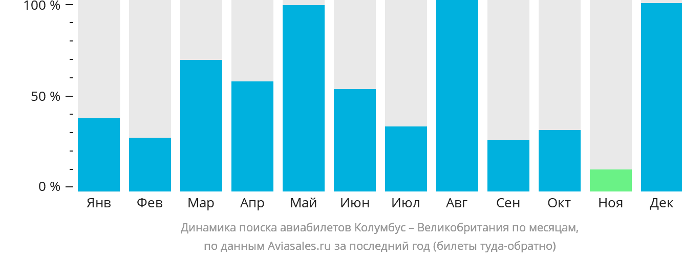 Динамика поиска авиабилетов из Колумбуса в Великобританию по месяцам